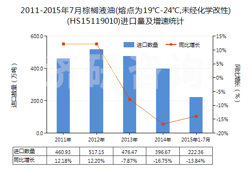 2011-2015年7月棕櫚液油(熔點(diǎn)為19℃-24℃,未經(jīng)化學(xué)改性)(HS15119010)進(jìn)口量及增速統(tǒng)計(jì)
